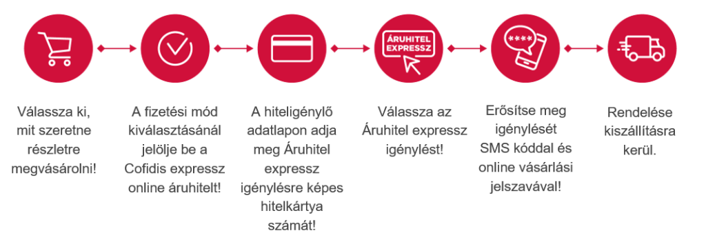 Cofidis expressz hiteligény lépései kártyával